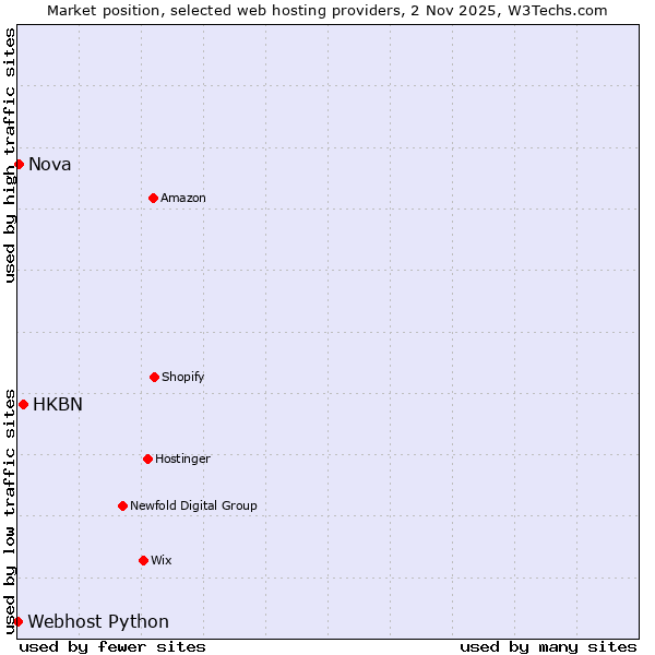 Market position of HKBN vs. Nova vs. Webhost Python