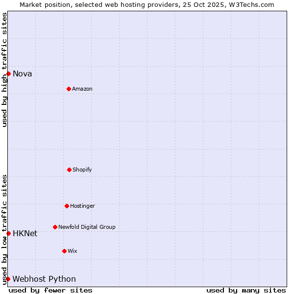 Market position of HKNet vs. Nova vs. Webhost Python