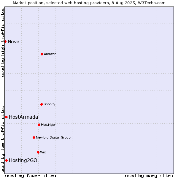 Market position of Hosting2GO vs. HostArmada vs. Nova