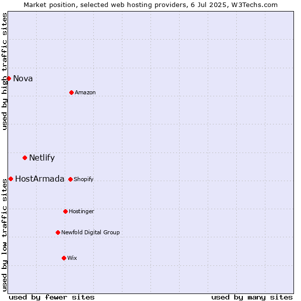 Market position of Netlify vs. HostArmada vs. Nova