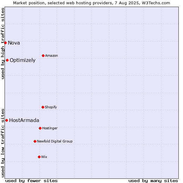 Market position of Optimizely vs. HostArmada vs. Nova