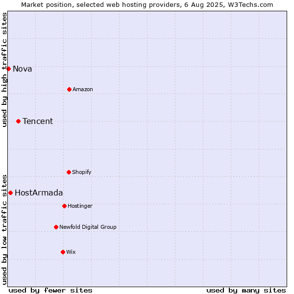 Market position of Tencent vs. HostArmada vs. Nova