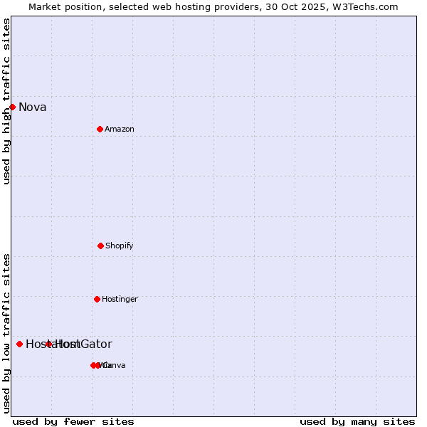 Market position of HostGator vs. Hostatom vs. Nova