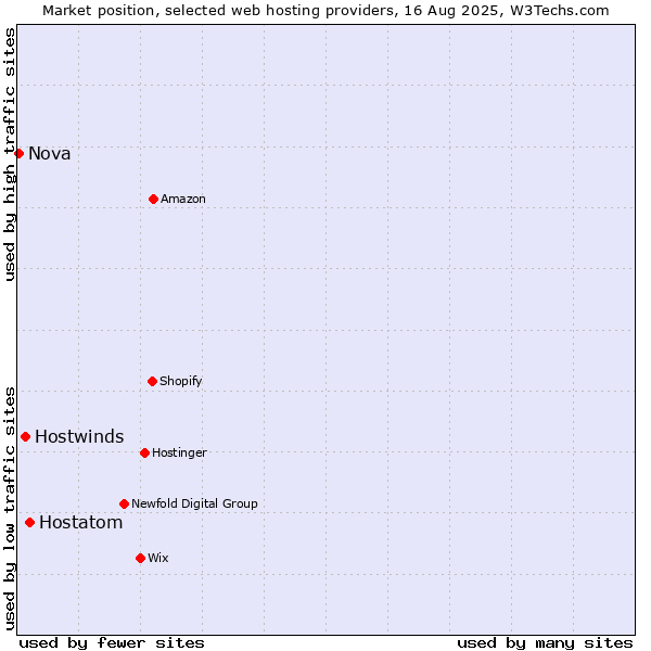Market position of Hostatom vs. Hostwinds vs. Nova