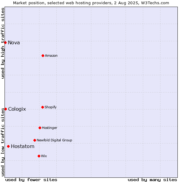 Market position of Hostatom vs. Cologix vs. Nova