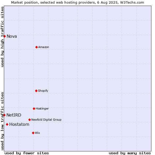 Market position of Hostatom vs. Nova vs. NetIRD
