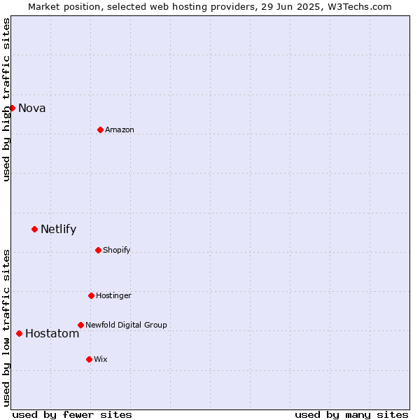 Market position of Netlify vs. Hostatom vs. Nova