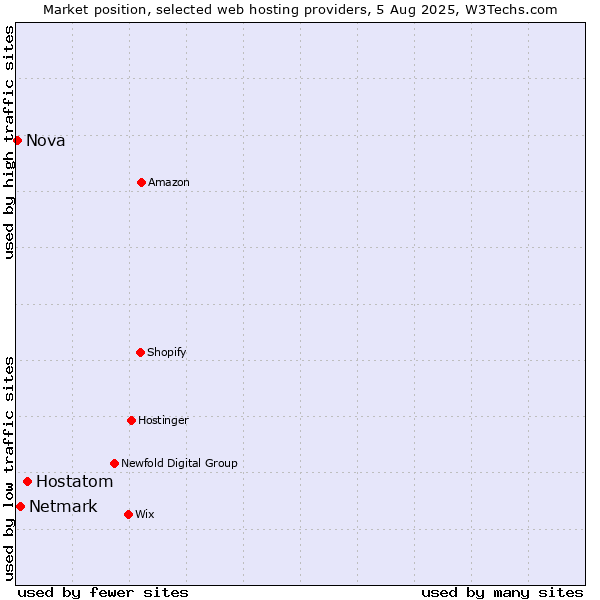 Market position of Hostatom vs. Netmark vs. Nova