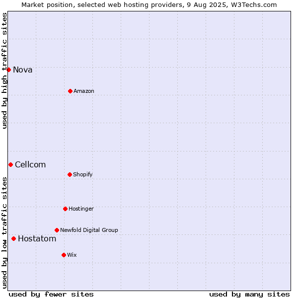 Market position of Hostatom vs. Cellcom vs. Nova