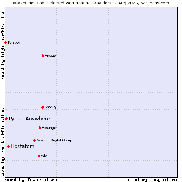 Market position of Hostatom vs. PythonAnywhere vs. Nova