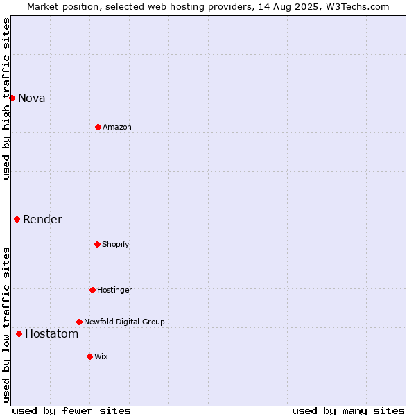 Market position of Hostatom vs. Render vs. Nova