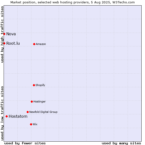 Market position of Hostatom vs. Nova vs. Root.lu