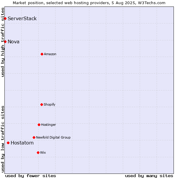 Market position of Hostatom vs. Nova vs. ServerStack