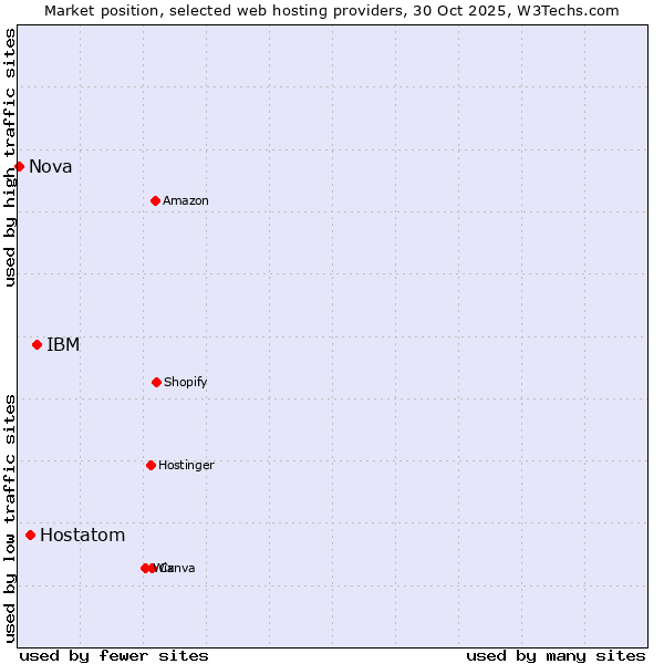 Market position of IBM vs. Hostatom vs. Nova