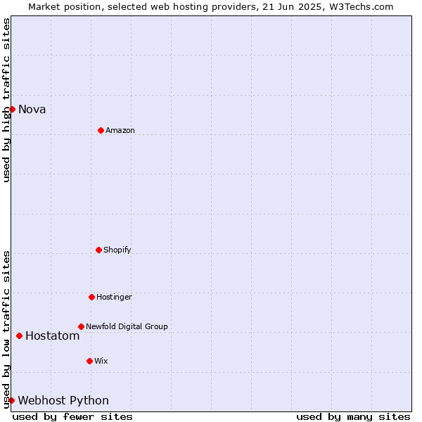 Market position of Hostatom vs. Nova vs. Webhost Python
