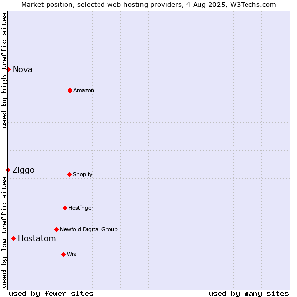 Market position of Hostatom vs. Nova vs. Ziggo