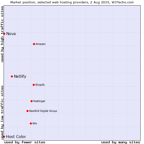 Market position of Netlify vs. Nova vs. Host Color