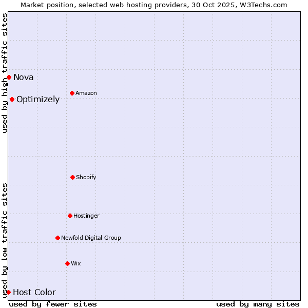 Market position of Optimizely vs. Nova vs. Host Color