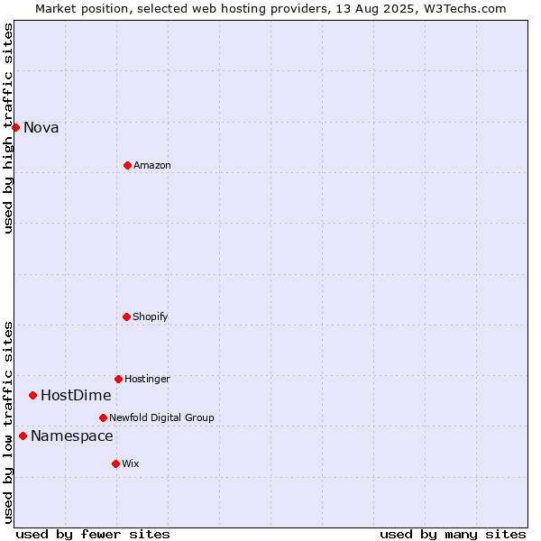 Market position of HostDime vs. Namespace vs. Nova