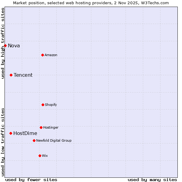 Market position of Tencent vs. HostDime vs. Nova