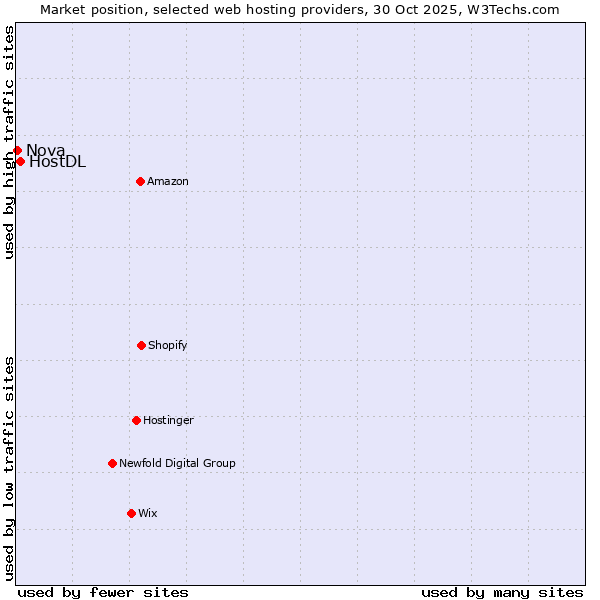 Market position of HostDL vs. Nova