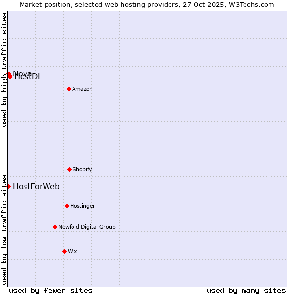 Market position of HostDL vs. HostForWeb vs. Nova