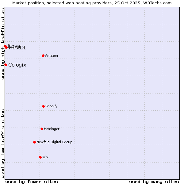 Market position of HostDL vs. Cologix vs. Nova