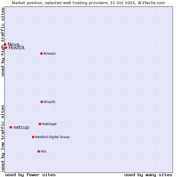 Market position of netcup vs. HostDL vs. Nova