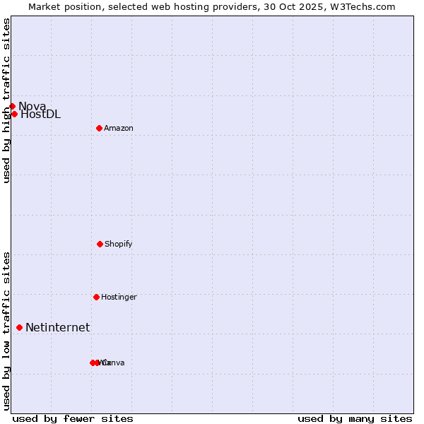 Market position of Netinternet vs. HostDL vs. Nova