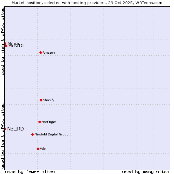 Market position of HostDL vs. Nova vs. NetIRD