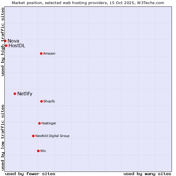 Market position of Netlify vs. HostDL vs. Nova