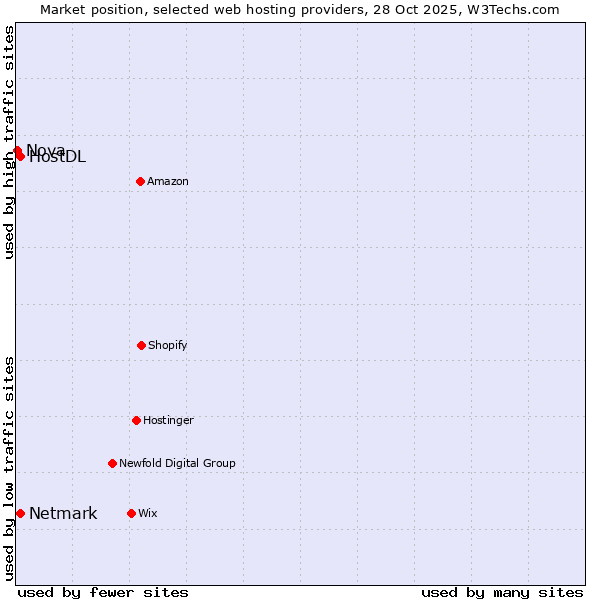 Market position of Netmark vs. HostDL vs. Nova