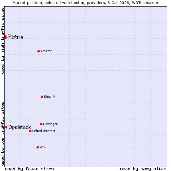 Market position of Opalstack vs. HostDL vs. Nova