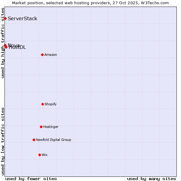 Market position of HostDL vs. Nova vs. ServerStack