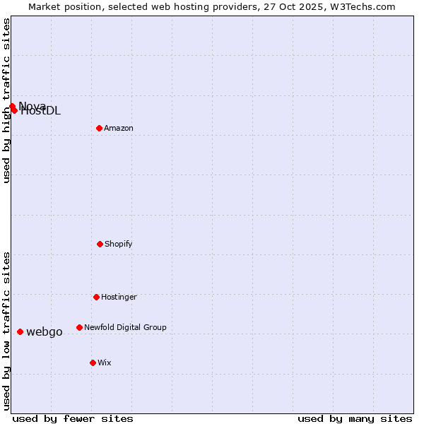 Market position of webgo vs. HostDL vs. Nova