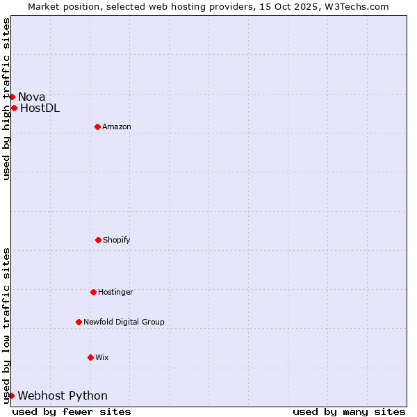 Market position of HostDL vs. Nova vs. Webhost Python