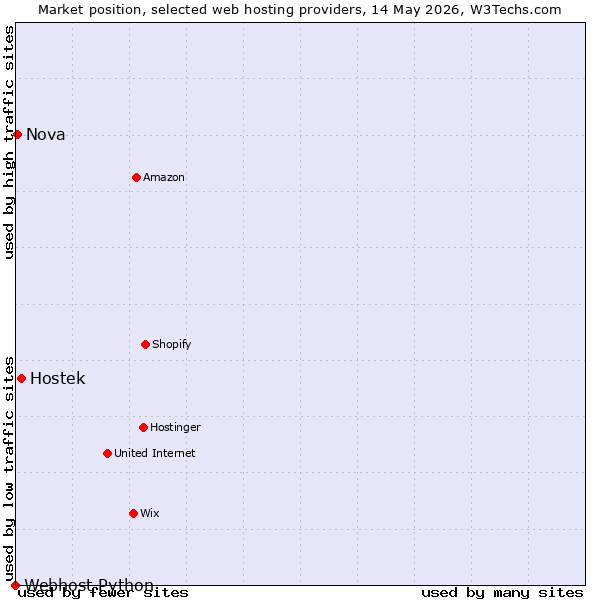 Market position of Hostek vs. Nova vs. Webhost Python