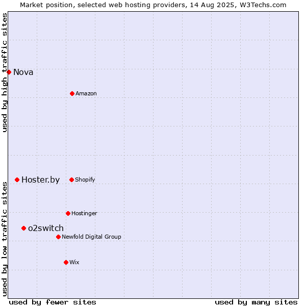 Market position of o2switch vs. Hoster.by vs. Nova