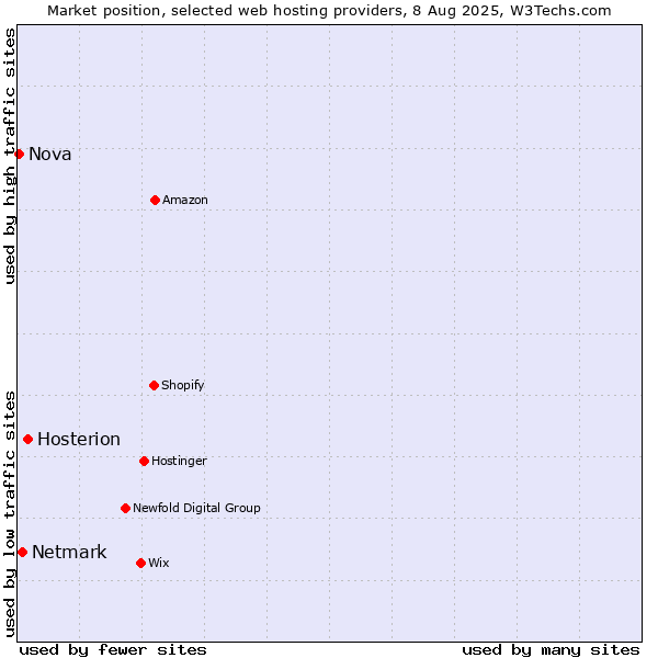 Market position of Hosterion vs. Netmark vs. Nova