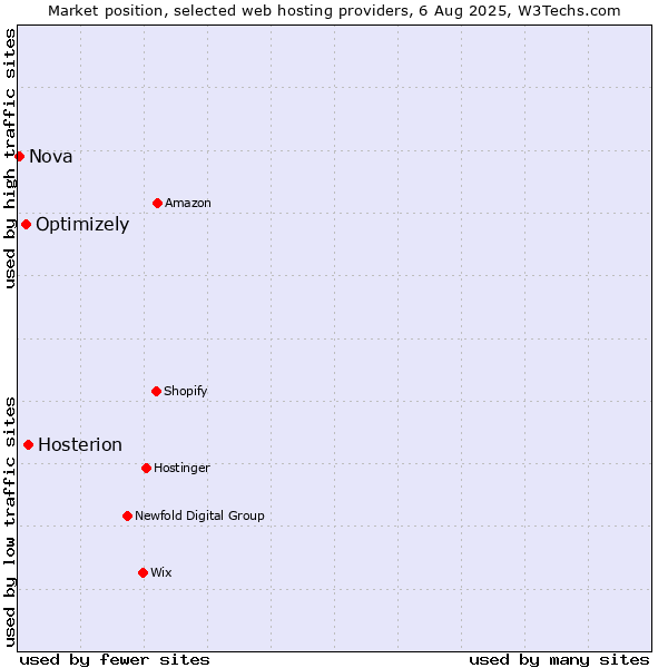 Market position of Hosterion vs. Optimizely vs. Nova
