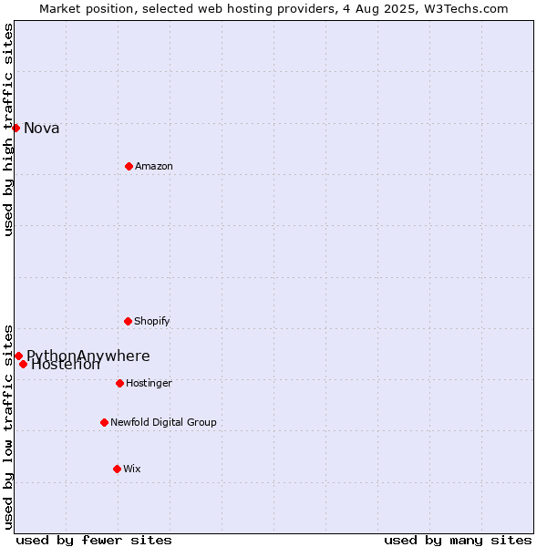 Market position of Hosterion vs. PythonAnywhere vs. Nova