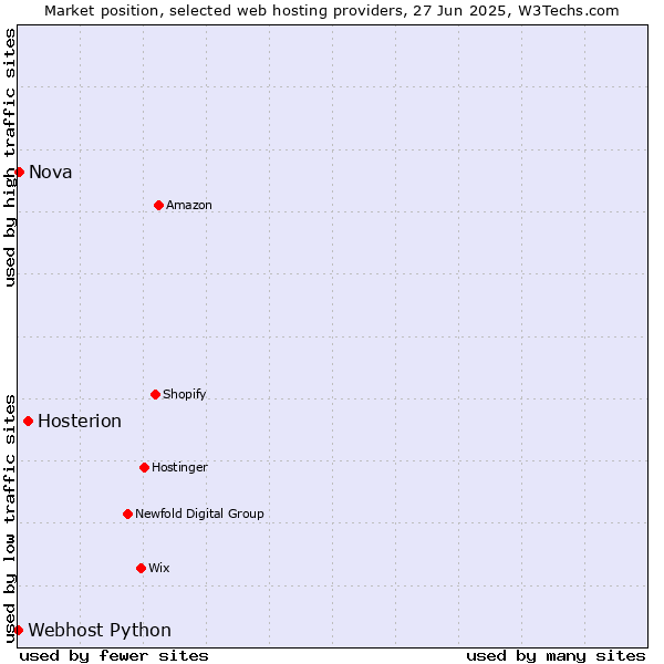 Market position of Hosterion vs. Nova vs. Webhost Python