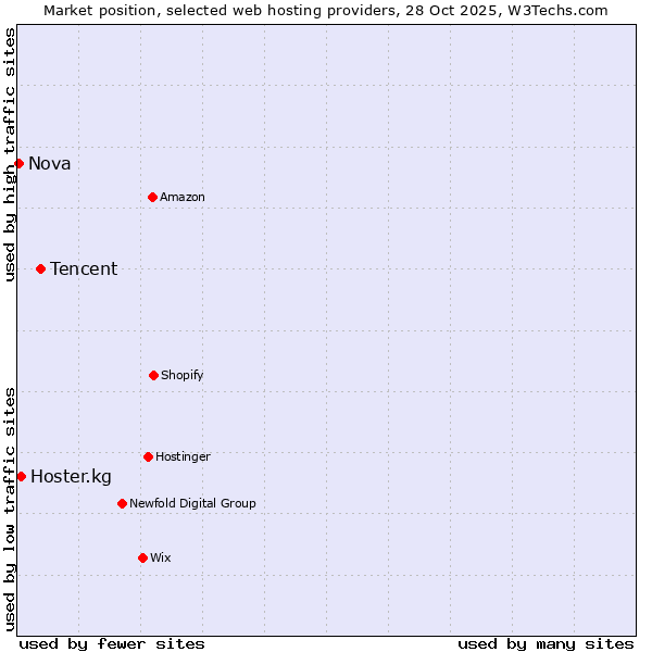 Market position of Tencent vs. Hoster.kg vs. Nova