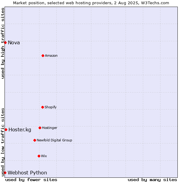 Market position of Hoster.kg vs. Nova vs. Webhost Python