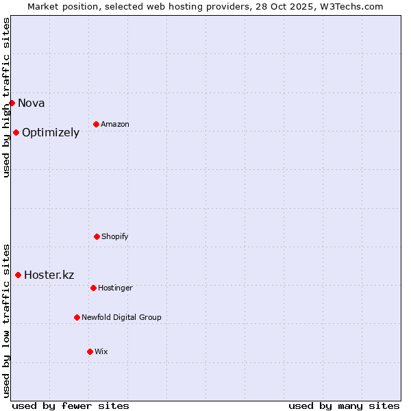 Market position of Hoster.kz vs. Optimizely vs. Nova