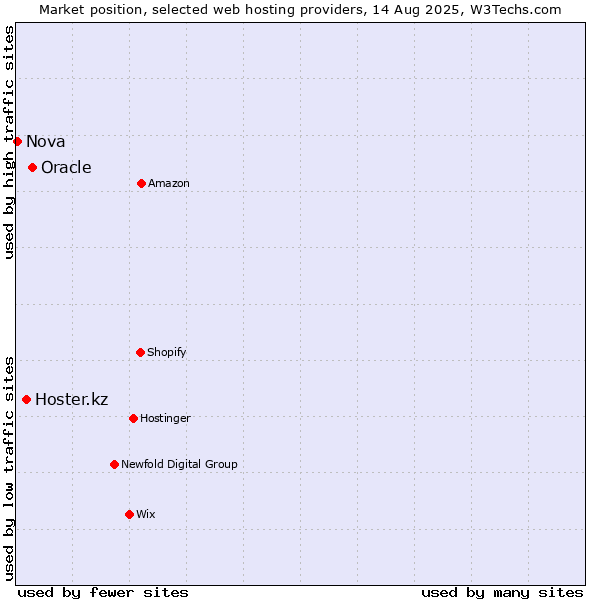 Market position of Oracle vs. Hoster.kz vs. Nova