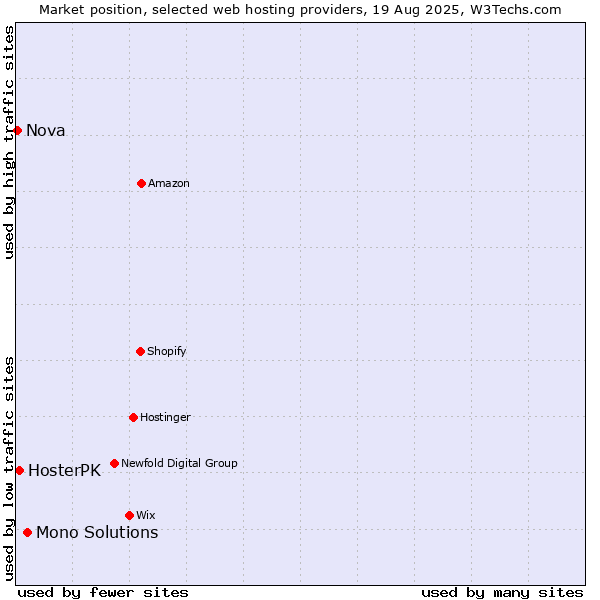 Market position of Mono Solutions vs. HosterPK vs. Nova