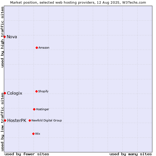 Market position of HosterPK vs. Cologix vs. Nova