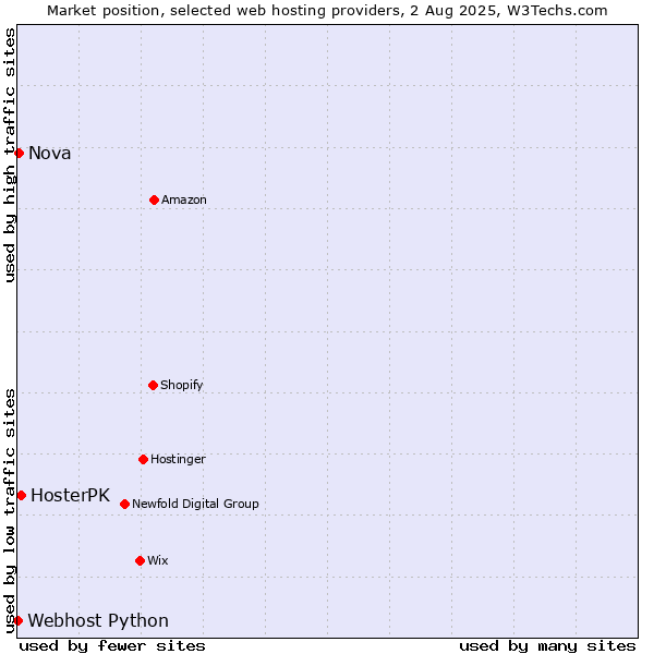 Market position of HosterPK vs. Nova vs. Webhost Python