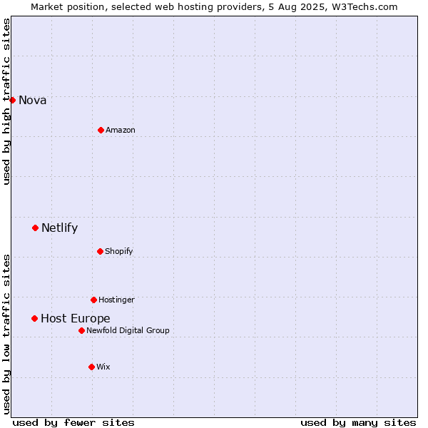 Market position of Netlify vs. Host Europe vs. Nova